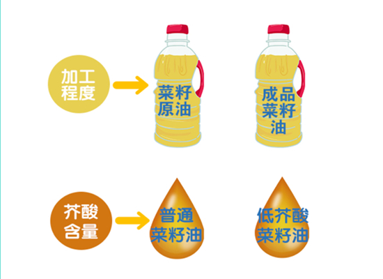 菜籽油大事件：新國標(biāo)實施，菜籽油更“香”了！