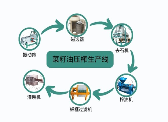 云南曲靖市客戶成功訂購(gòu)菜籽油壓榨生產(chǎn)線
