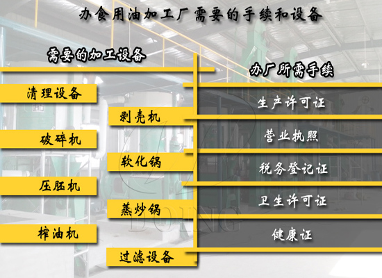 開(kāi)一個(gè)小型食用油加工廠需要什么手續(xù)和設(shè)備?