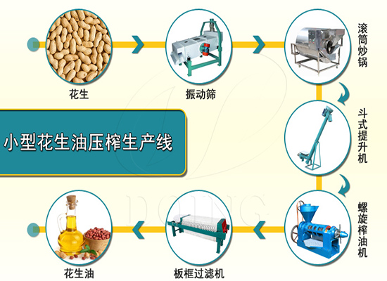 開辦小型花生油加工廠的投資大嗎？需要哪些設(shè)備？